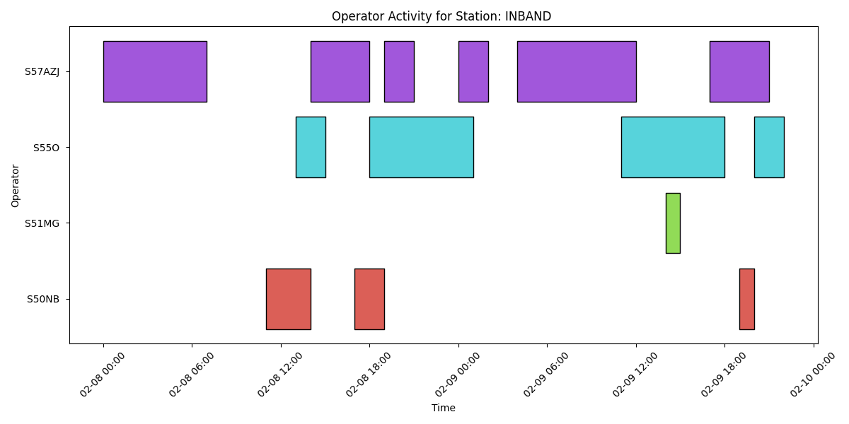 /home/devbuntu/Desktop/SERVER/S57AZJ-LOG-analyzer/output/operator_strips_INBAND .png